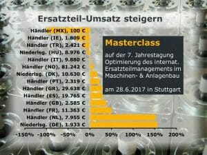 Umsatz steigern von Ersatzteilen durch Vertriebscontrolling und After Sales Werbung, no-stop.de