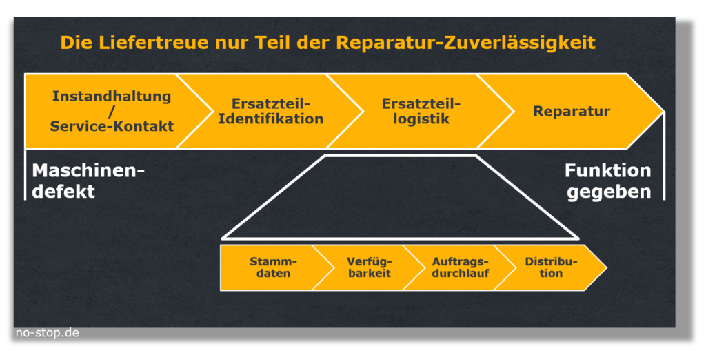 Liefertreue im Ersatzteilgeschäft nur Teil-Kennzahl des Reparatur-Prozesses