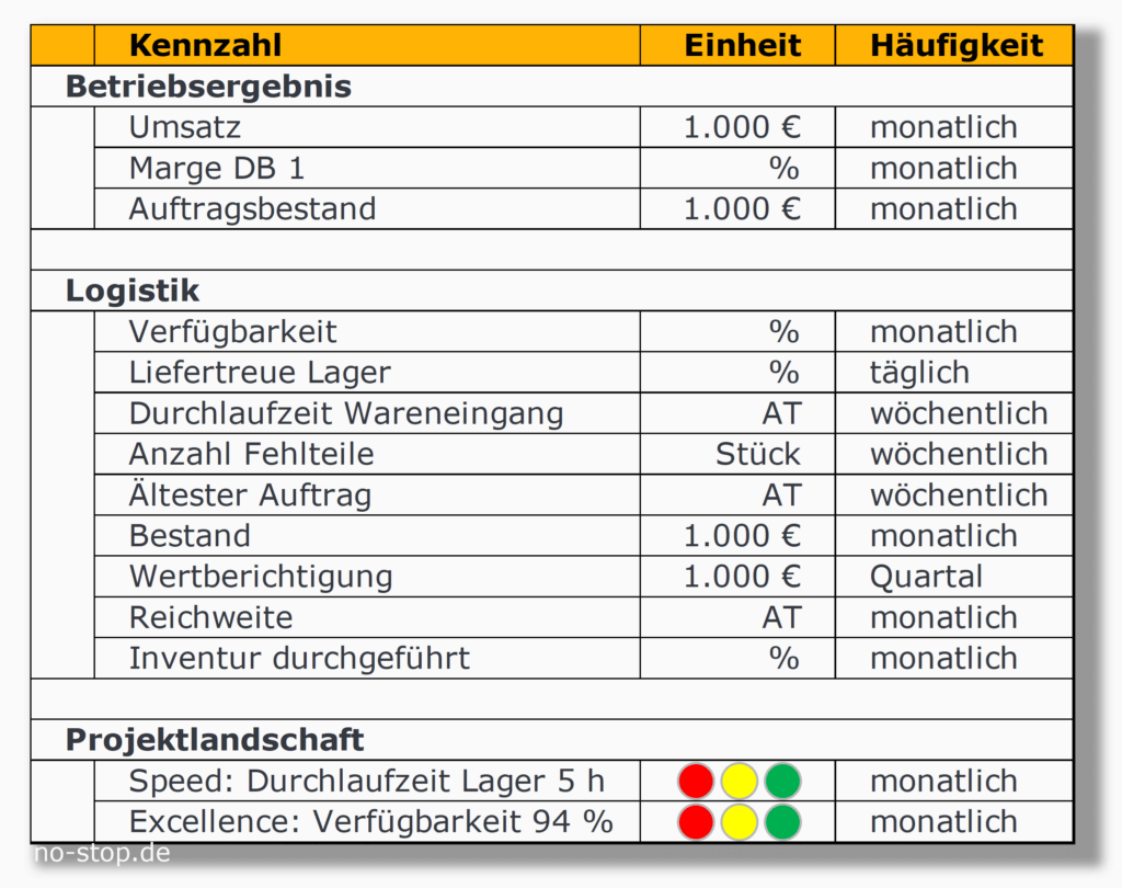 Beispiel-Katalog Top Kennzahlen im Ersatzteilwesen