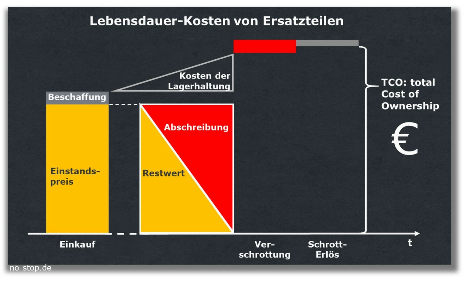 Total Cost of Ownership Ersatzteile