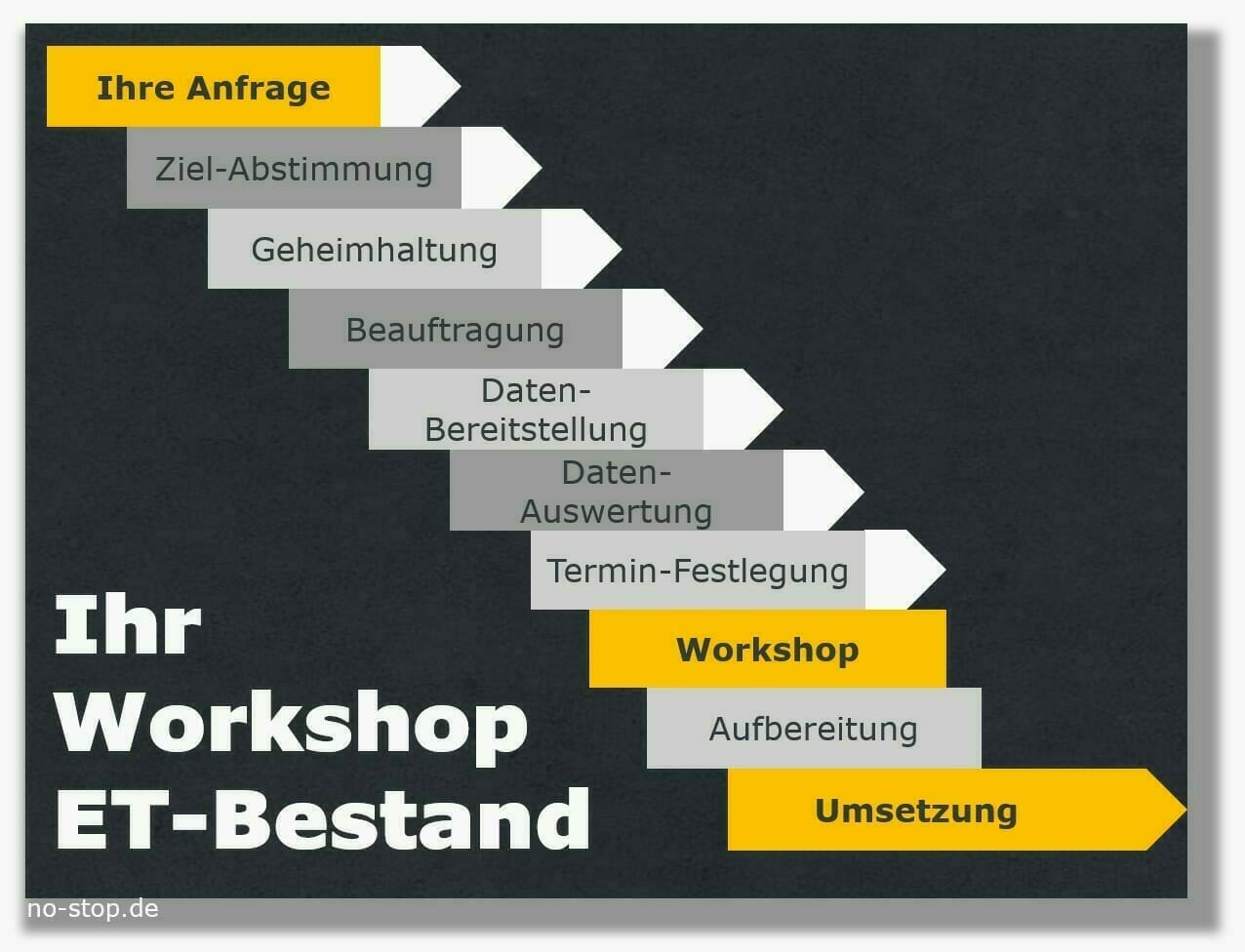Ablauf Workshop Bestandssenkung Ersatzteile Ablauf Workshop Bestandssenkung Ersatzteile