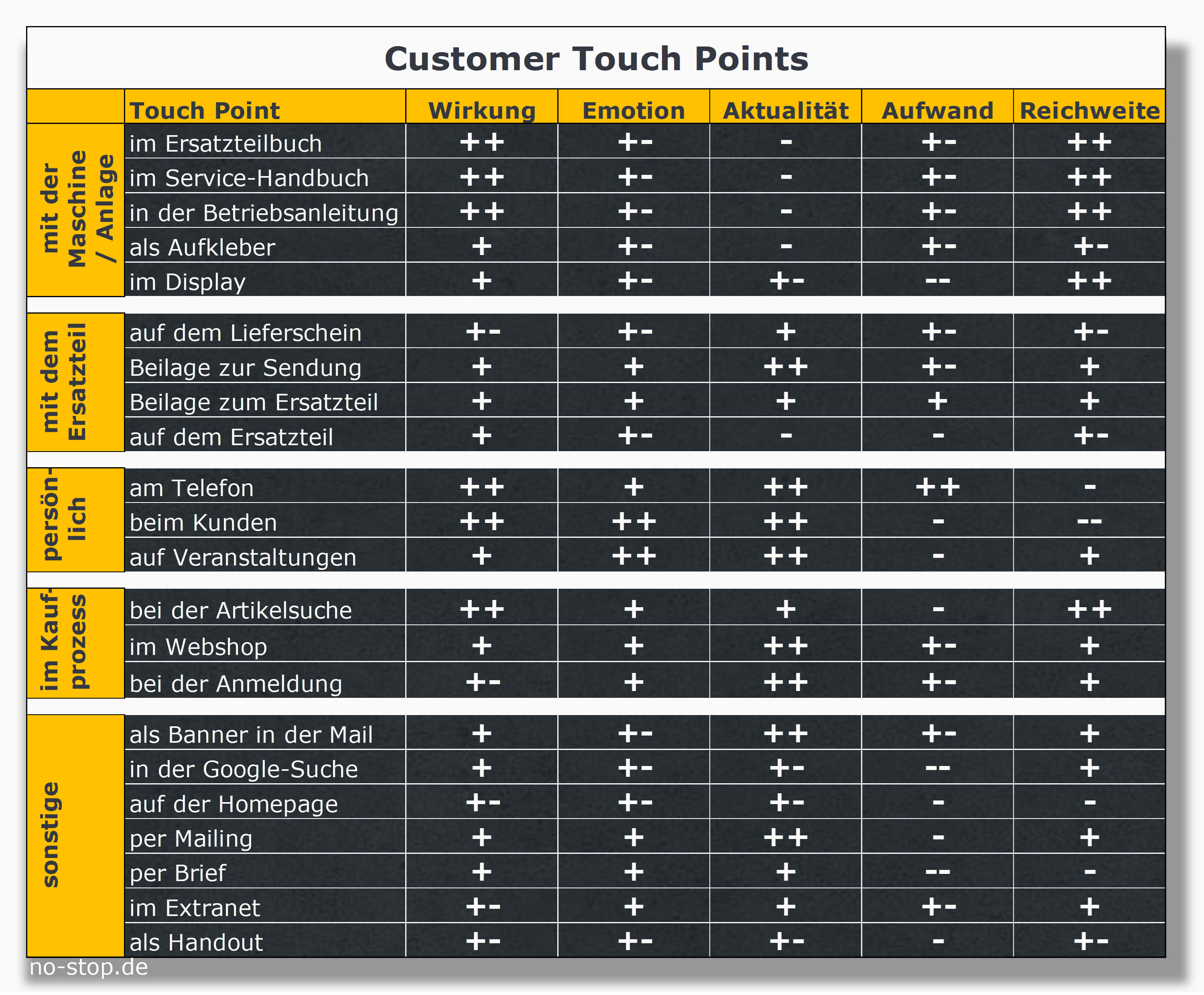 Customer Touch Points im Ersatzteilgeschäft