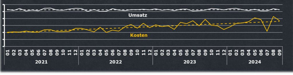 Stagnation im Ersatzteilgeschäft bei steigenden Kosten