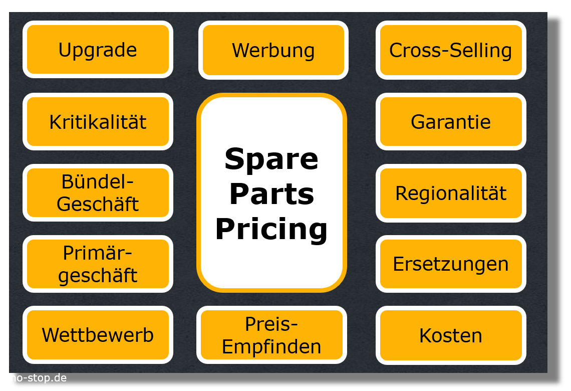 Einflussfaktoren auf das Spare Parts Pricing