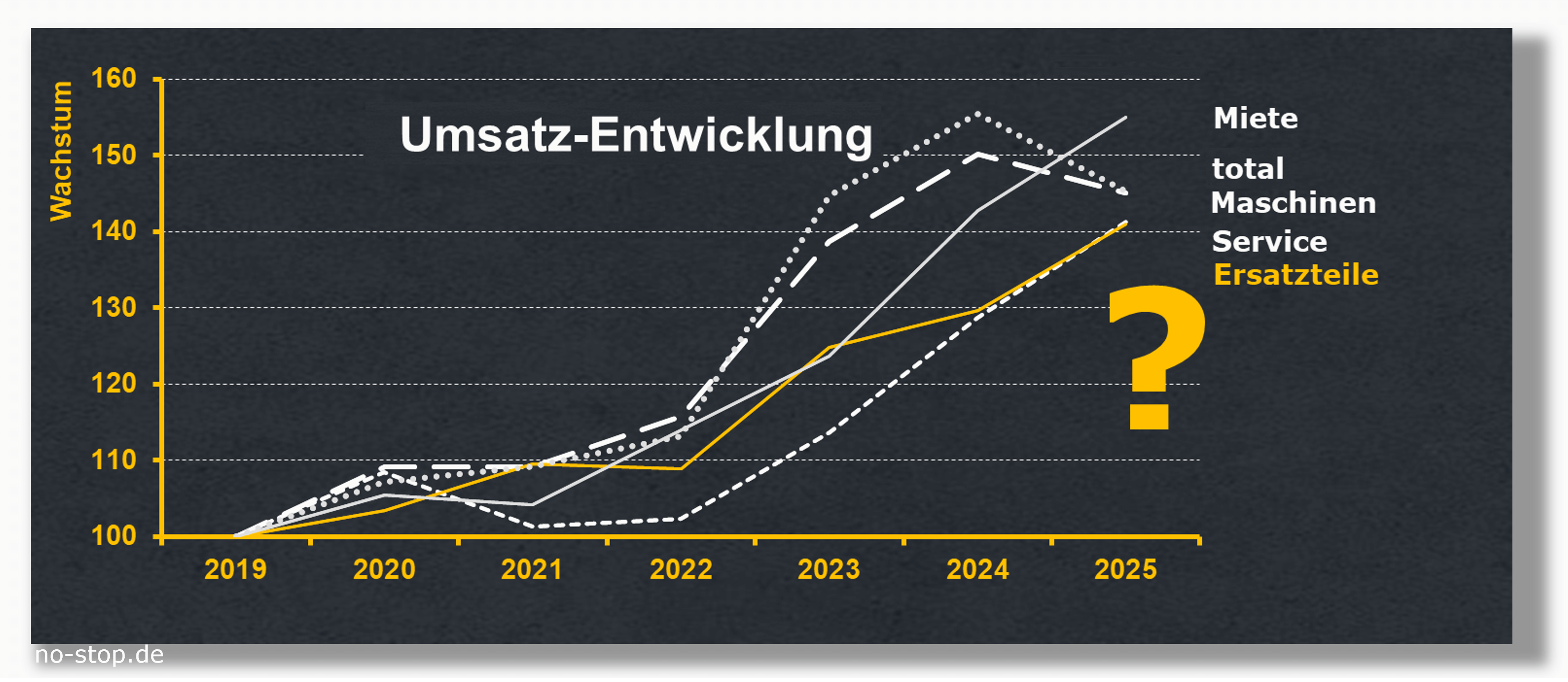 Umsatzentwicklung Ersatzteile im internen Vergleich