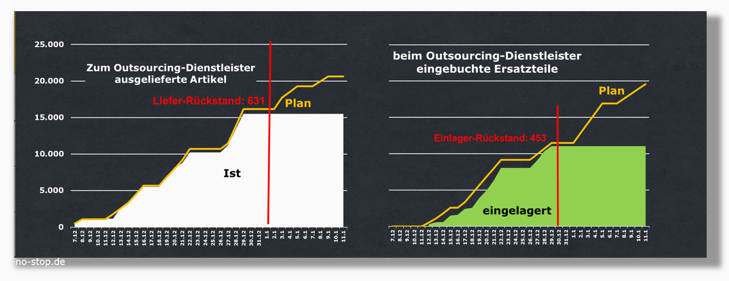 Umzugs-Controlling bei Lager-Outsourcing