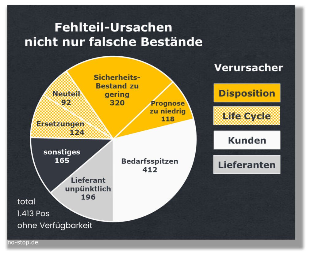 Fehlteil-Analyse und Bestandsanalyse gehen Hand in Hand
