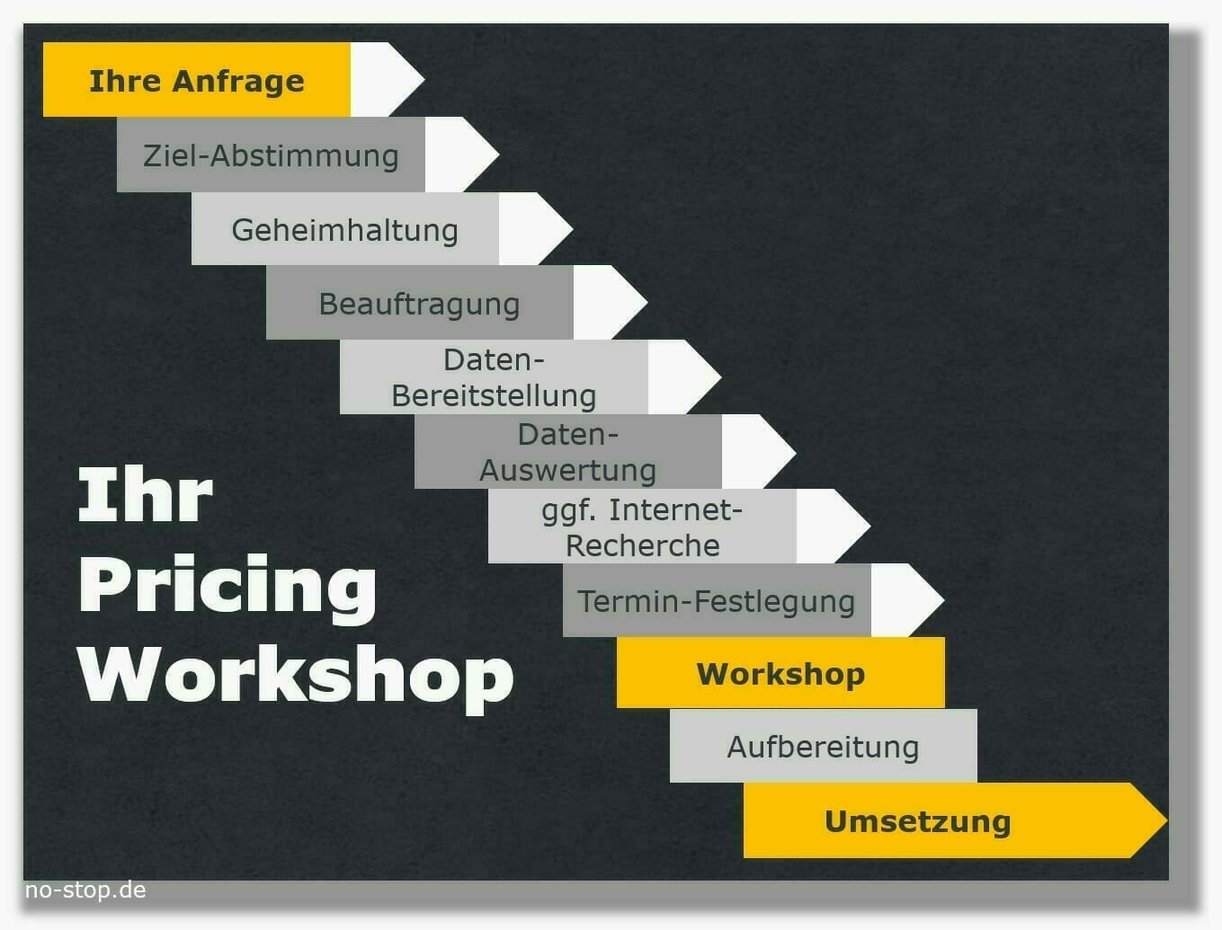 Ablauf zum Workshop Ersatzteil-Pricing Ablauf zum Workshop Ersatzteil-Pricing
