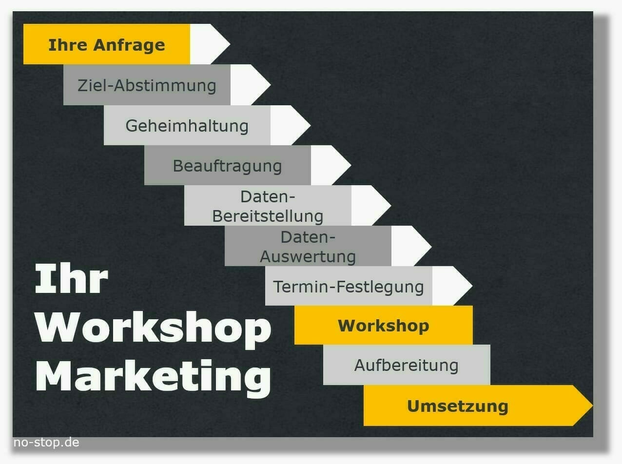 Ablaufplan rund um einen Workshop Ersatzteil-Marketing