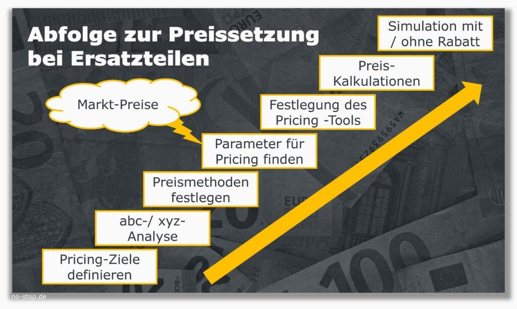 Preisgestaltung von Ersatzteilen