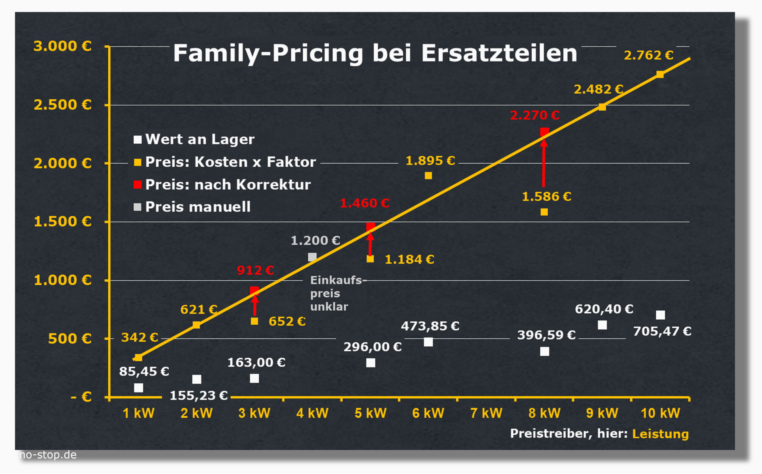 Family Pricing bei Ersatzteilen