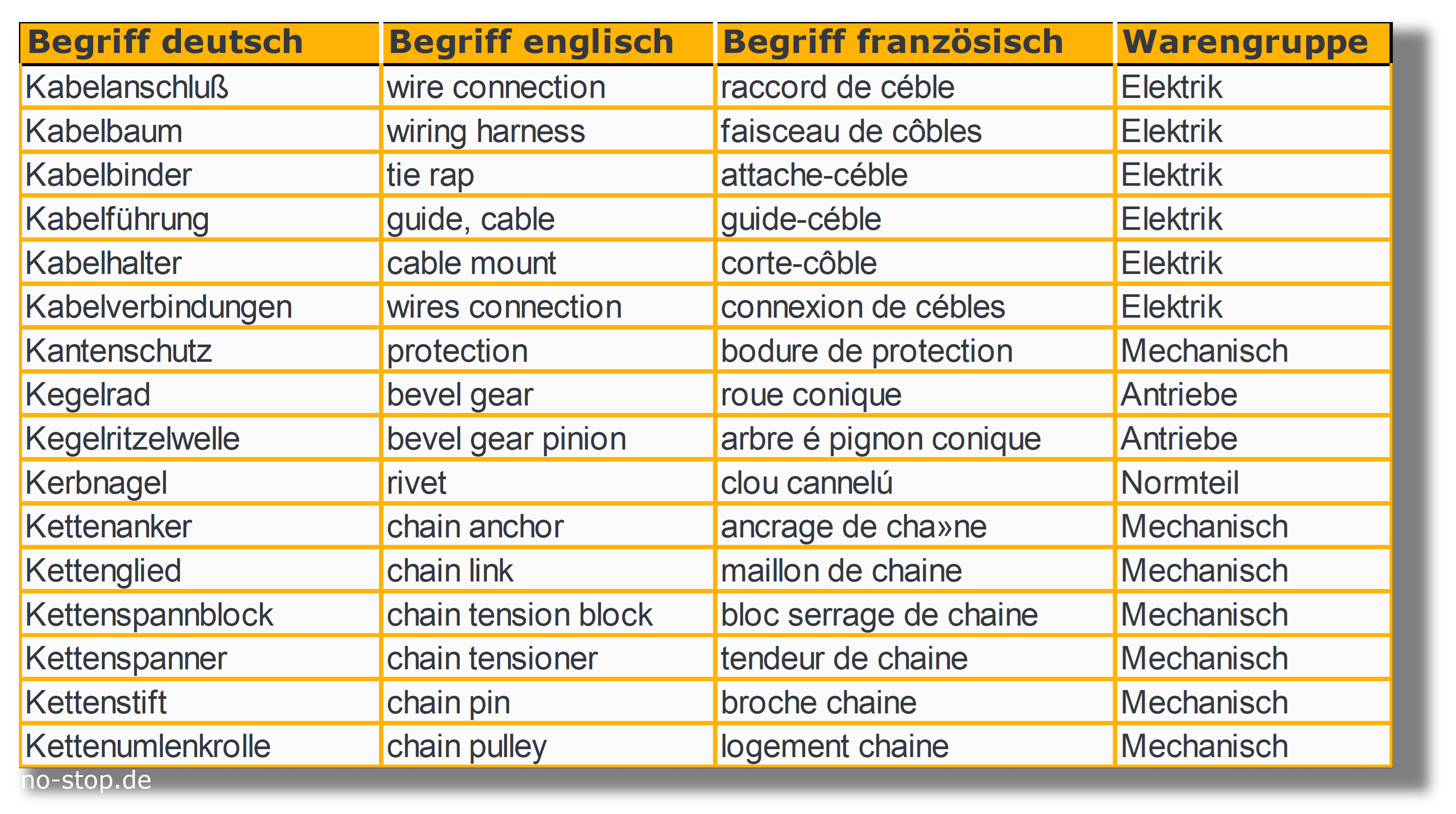 Normierte Bezeichnungen erlauben einfache Übersetzungen in Ersatzteillisten