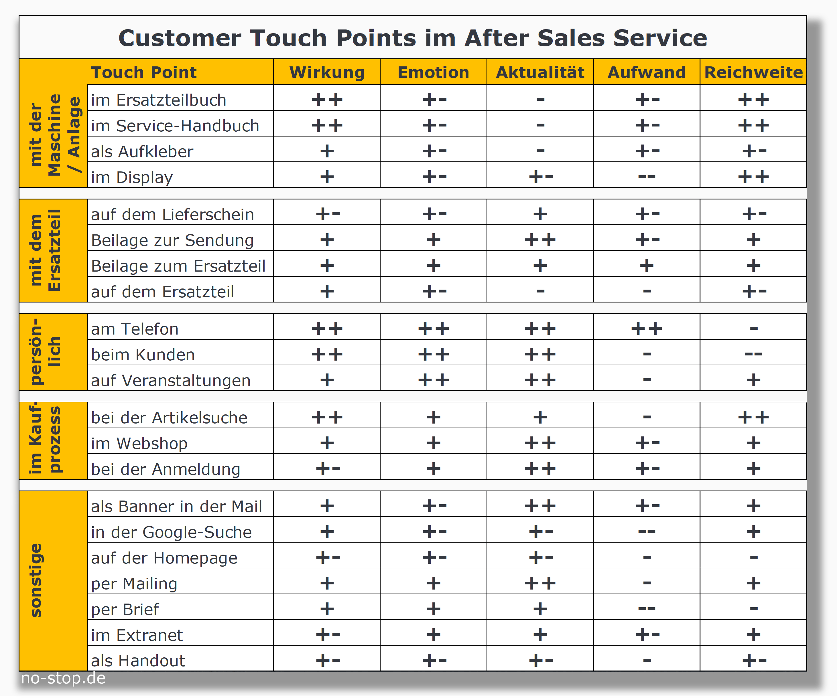 Customer Touch Points im After Sales Service des Maschinenbaus