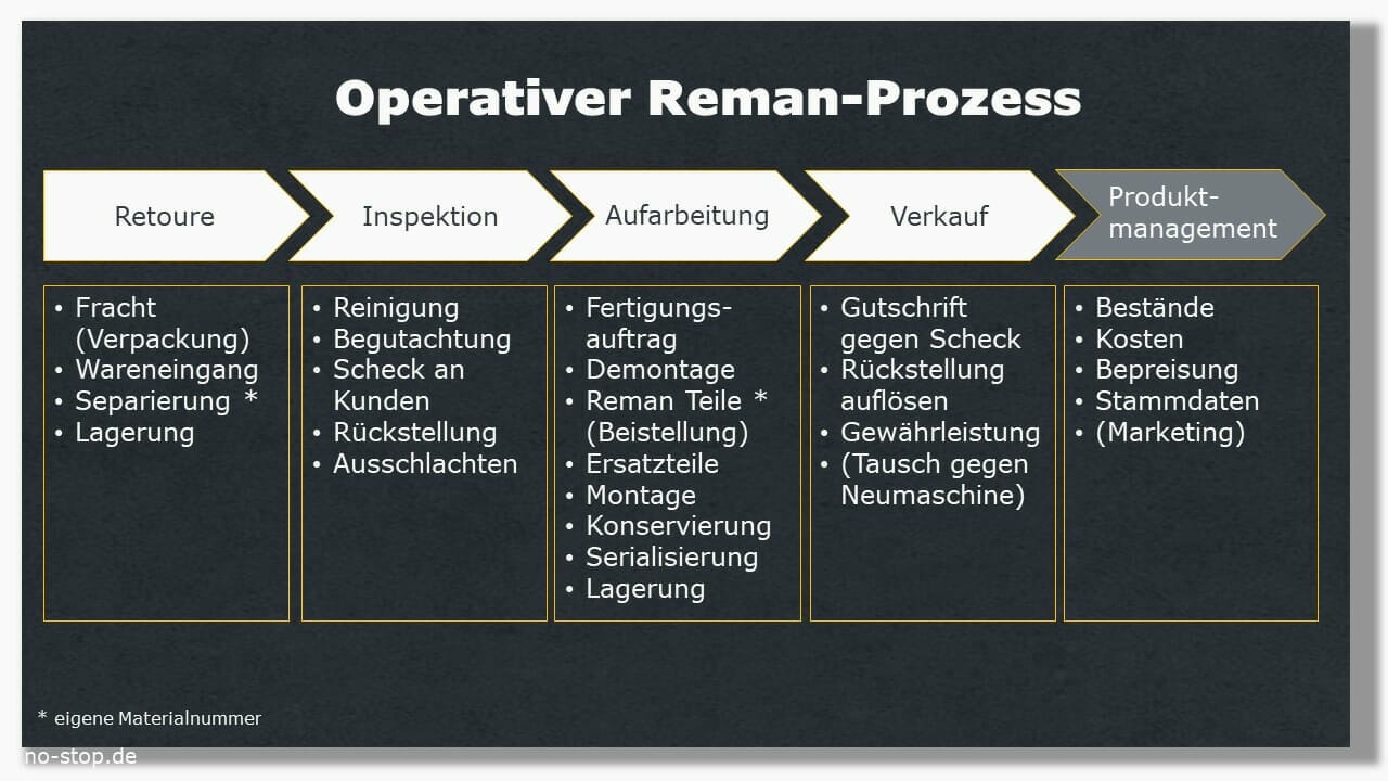Operativer Reman-Prozess 
