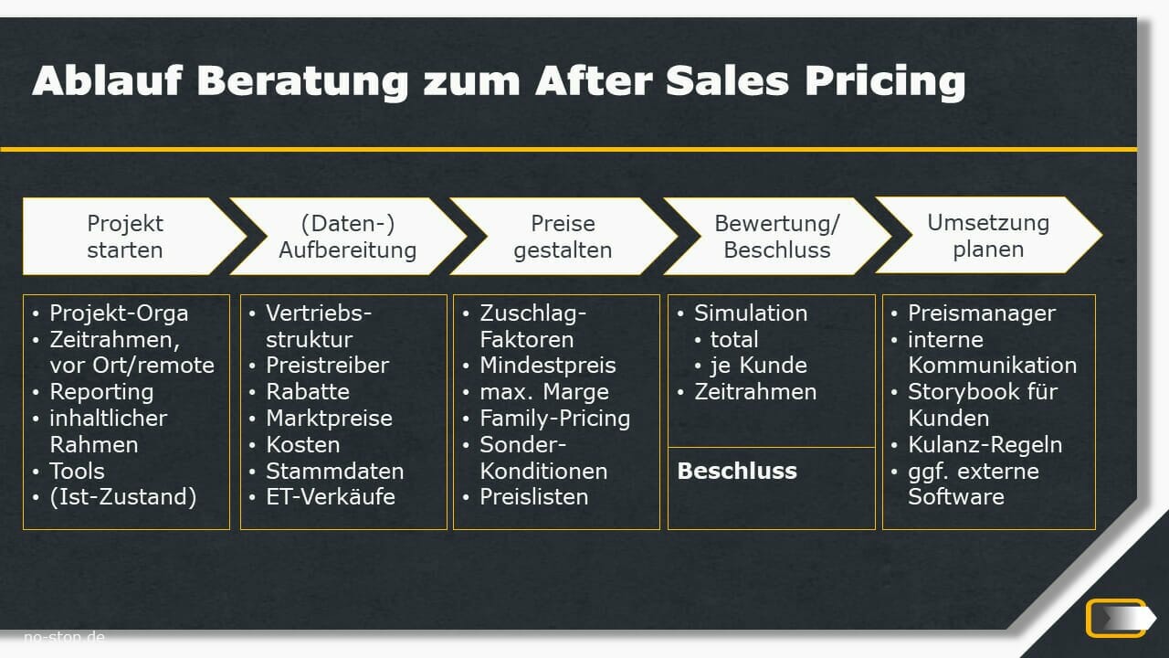 Beispiel After Sales Beratung - Projekt Ersatzteil-Pricing