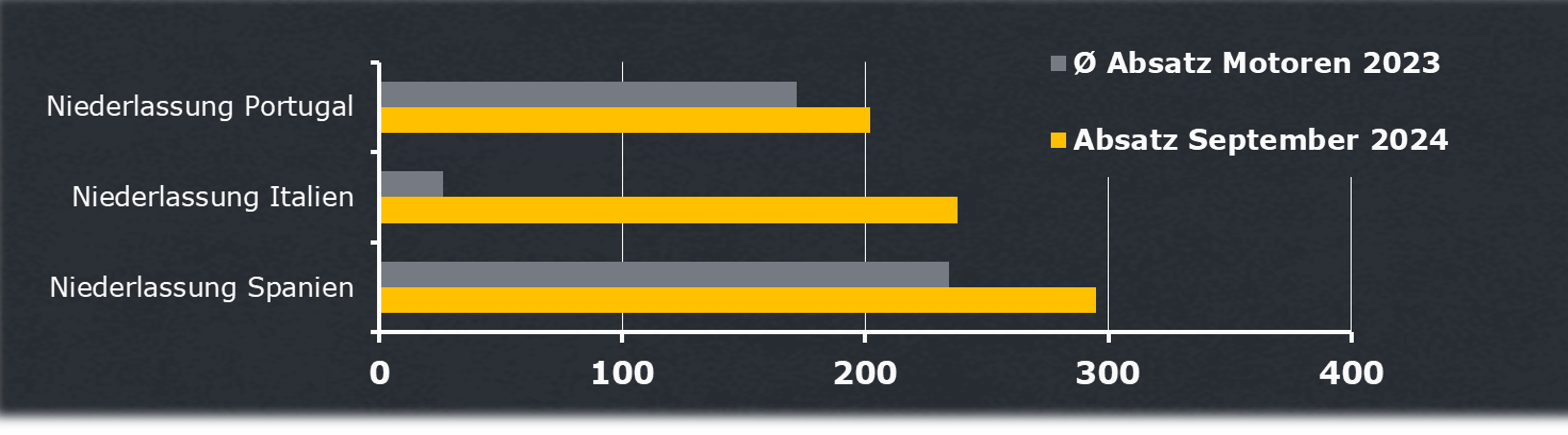 Absatzanalyse bei Ersatzteilen