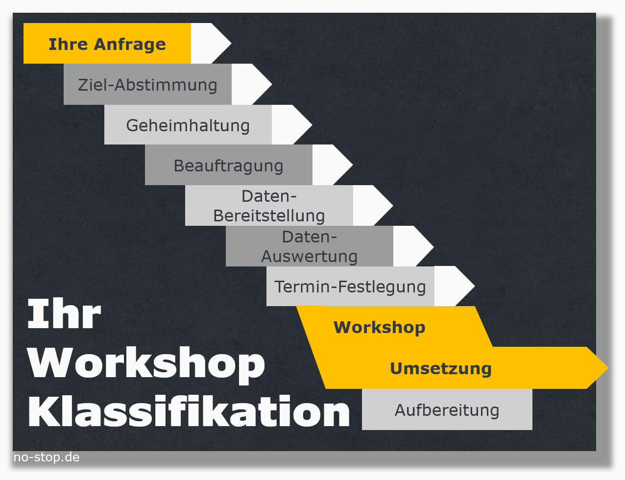 Ablaufplan zum Workshop Ersatzteil-Klassifikation