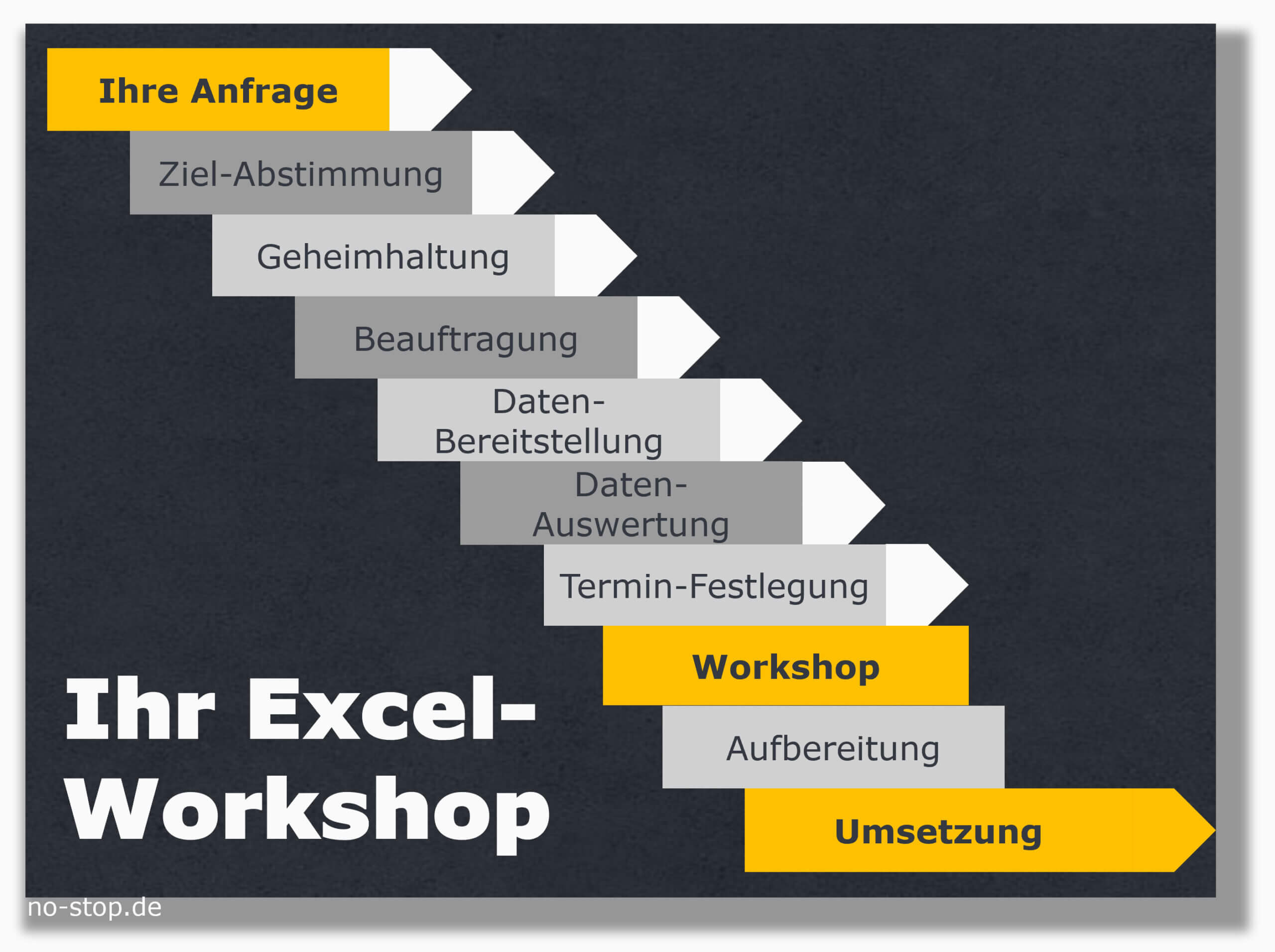 Ablaufplan für einen Excel-Workshop im Ersatzteilwesen