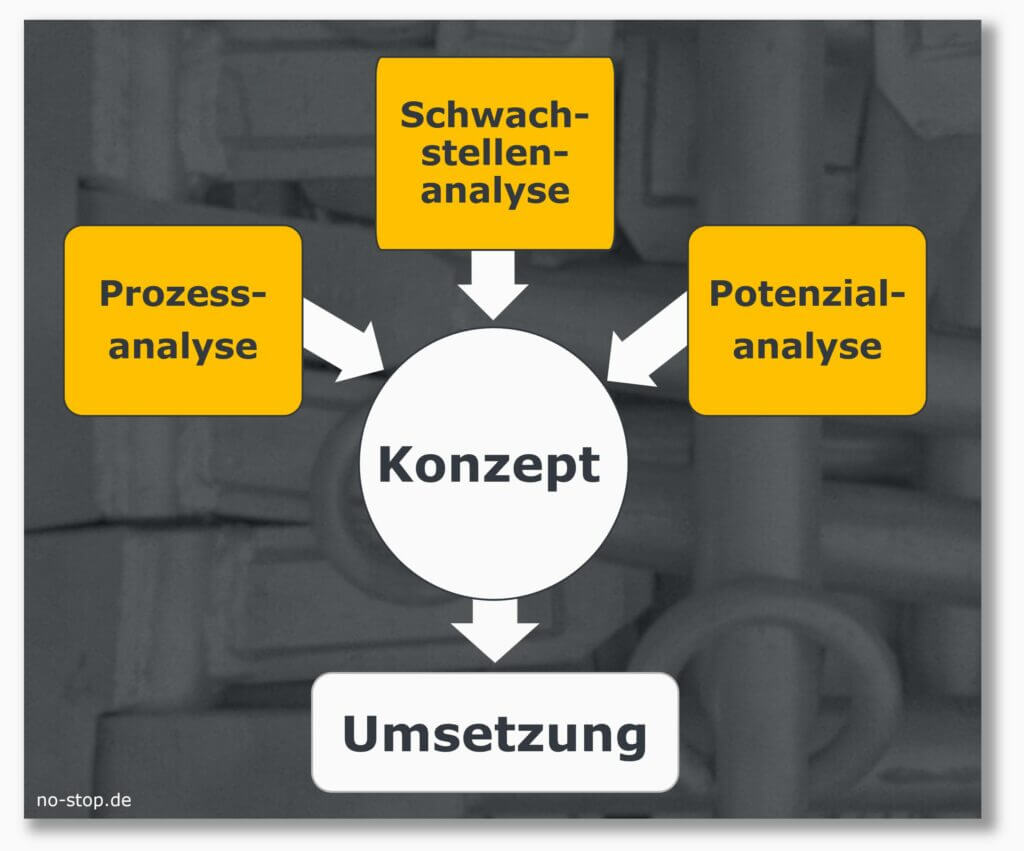 Ersatzteillogistik mit Unternehmensberatung optimieren