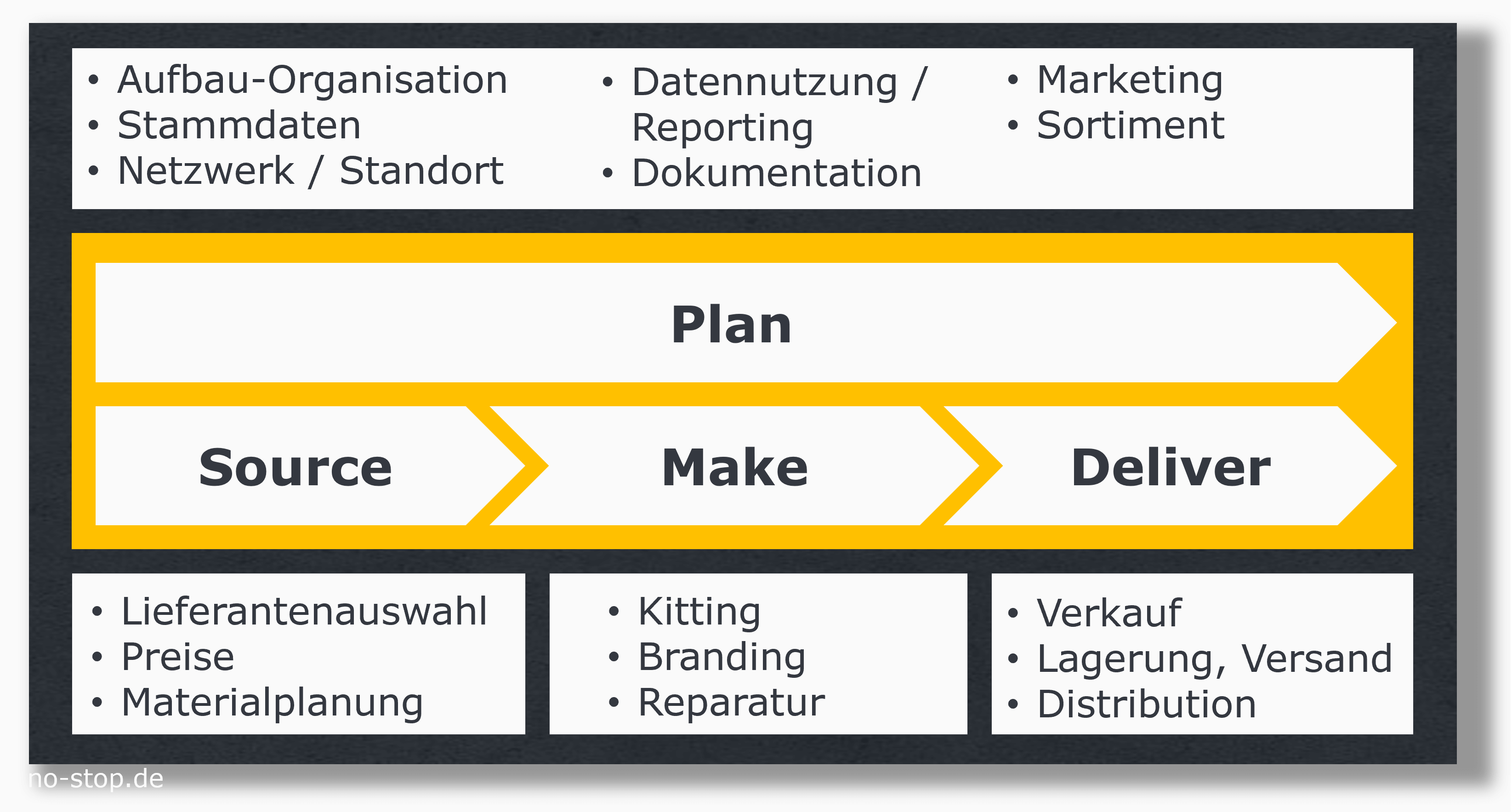 Plan - Source - Make - Deliver im Strategischen Ersatzteilmanagement