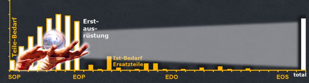Allzeitbedarf bei Ersatzteilen abschätzen