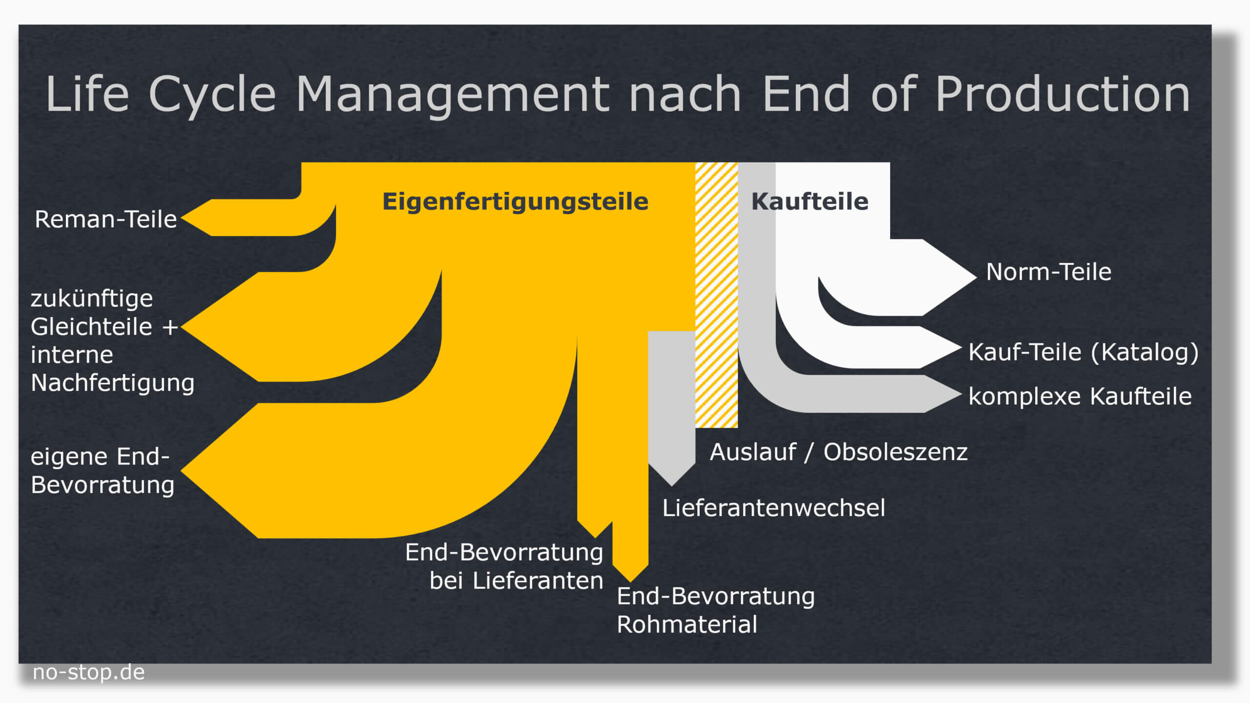 Life Cycle Management nach End of Production: mehr als Endbevorratung