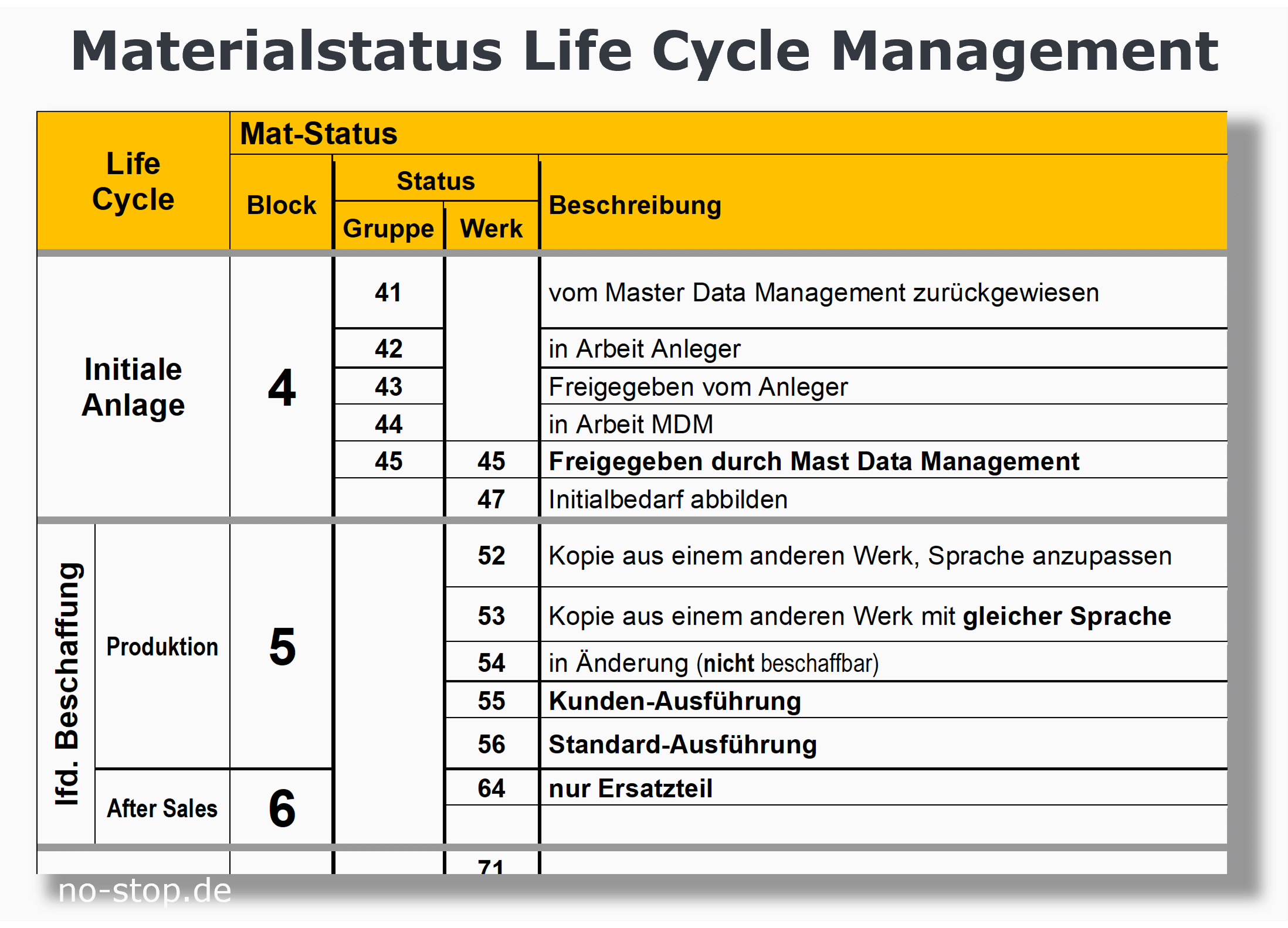 Materialstatus Life Cycle Management durch Unternehmensberatung unterstützt pflegen